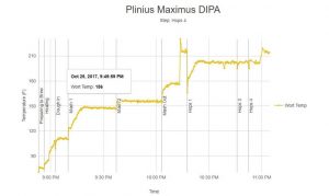 Plinius Maximus Brew Session Data